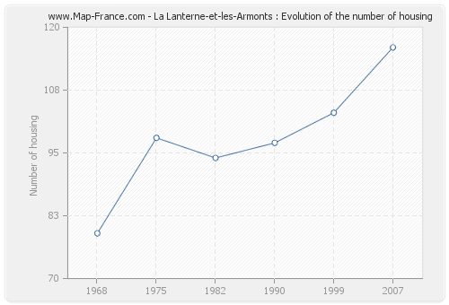 La Lanterne-et-les-Armonts : Evolution of the number of housing
